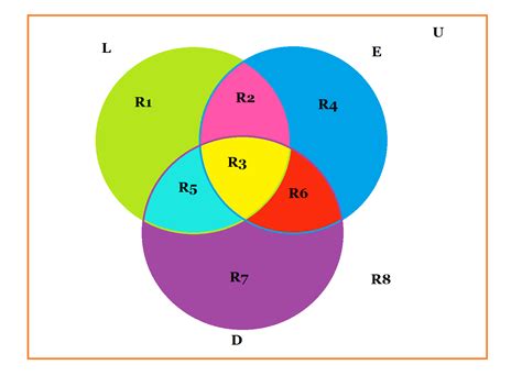 Introducción a Conjuntos: Diagrama de Venn