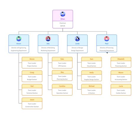 Decoding the Construction Organizational Chart