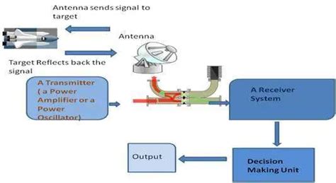 RADAR - Types, Applications, How It Works | EEWeb