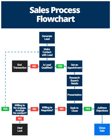 Sales Process Flowchart Flowchart Examples Sales Process Flowchart ...