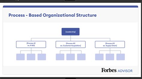 Decentralized Organizational Structure Example