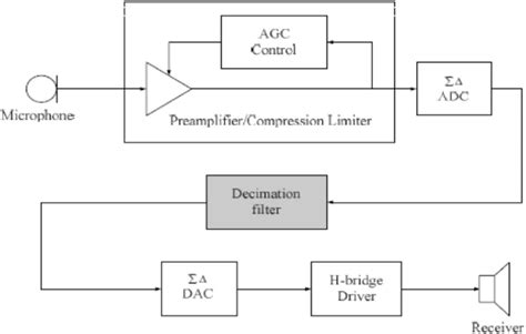 Block diagram of hearing aid | Download Scientific Diagram
