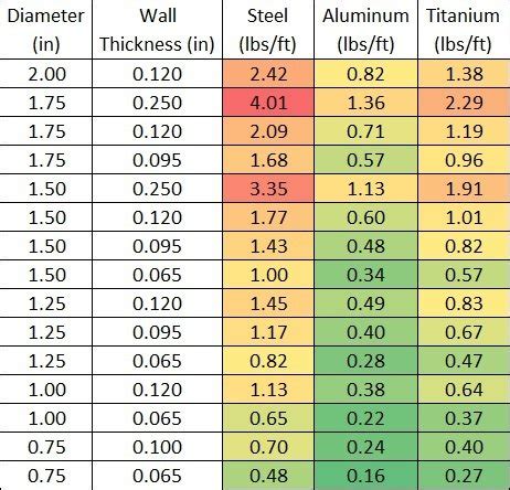 Ss 304 Square Tube Weight Chart