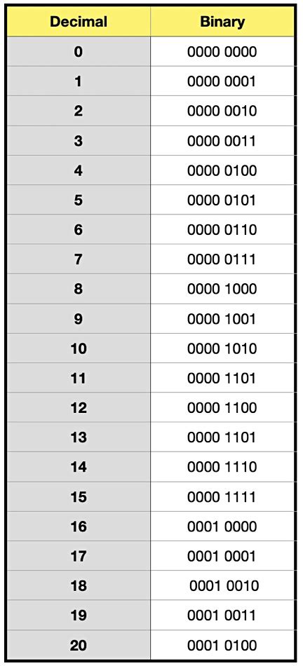 Binary Number – Blocks and Files