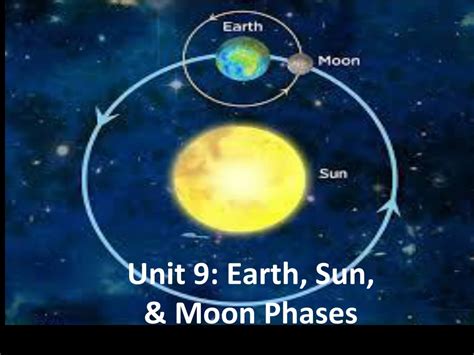 PPT - Earth, Moon, and Sun: Phases and Motion PowerPoint Presentation ...