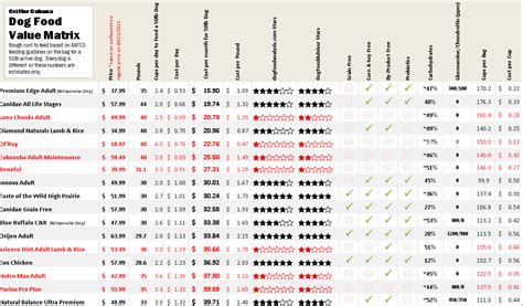 Dog Food Comparison Chart | amulette