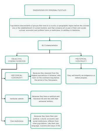 Basic Flowchart Template for Marketing Career