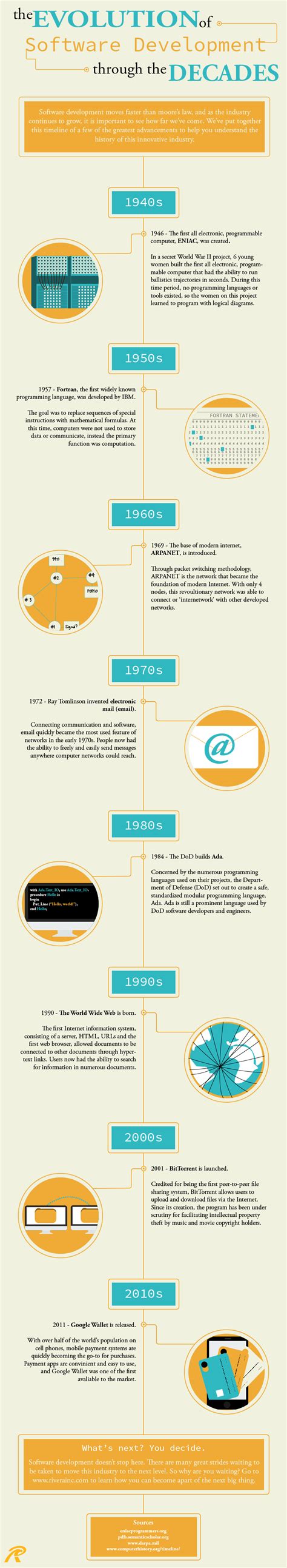 The Evolution of Software Development through the Decades | Rivera Group