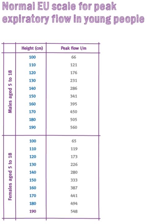 Pediatric Peak Flow Chart How To Create A Pediatric Peak, 47% OFF