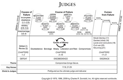 Ot Patriarch Judges Bible Timeline Bible Printables Bible | Hot Sex Picture