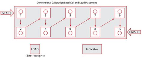 Cardinal Scale | News/Events | smartcal-truck-scale-calibration-benefits