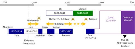 The Judges – The Biblical Timeline