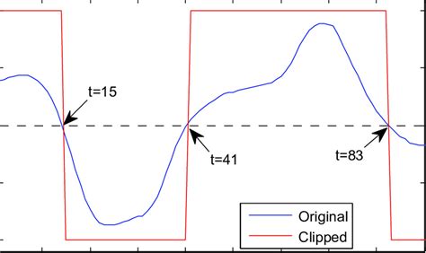 2: Infinite clipping of a waveform and zero-crossing instants ...