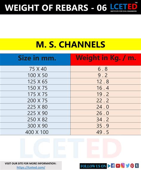 DIFFERENT SHAPES OF STEEL BARS WEIGHT CHARTS -lceted LCETED INSTITUTE ...