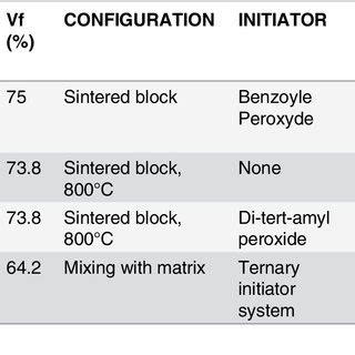 Composition and properties of the biomaterials. | Download Table