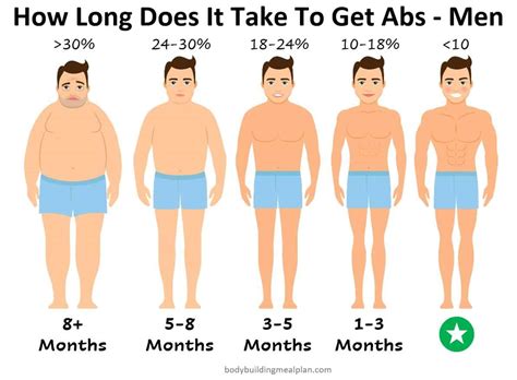 How Long Does It Take To Get Abs? Calculator For Men & Women