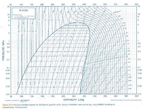 R 410a Refrigerant Chart