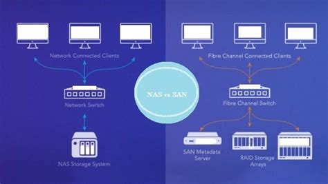 NAS vs SAN - Different between NAS and SAN | SAN vs NAS