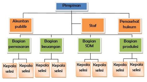 Struktur Organisasi Lini Dan Staff Fungsional Matriks Fungsi Pimpinan ...