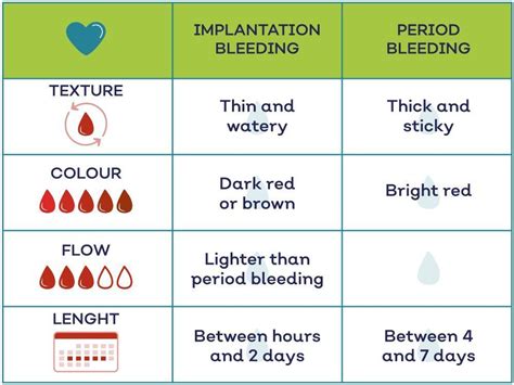 Implantation Bleeding