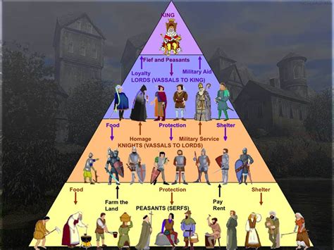 Middle Ages Feudal System Pyramid