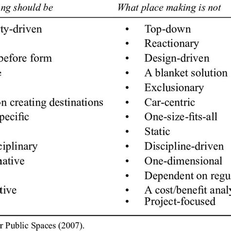 Characteristics of place making | Download Scientific Diagram