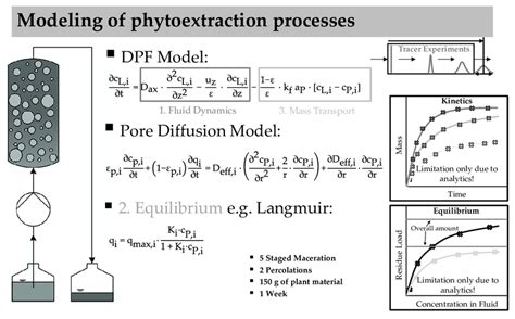 Solid Liquid Extraction - astonishingceiyrs