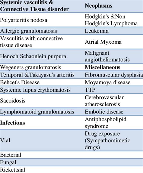 Mimics of Primary Angiitis of the Central Nervous System. | Download ...