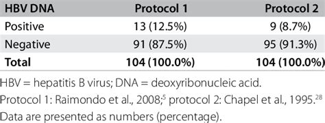 Amplification of HBV DNA according to two different protocols ...