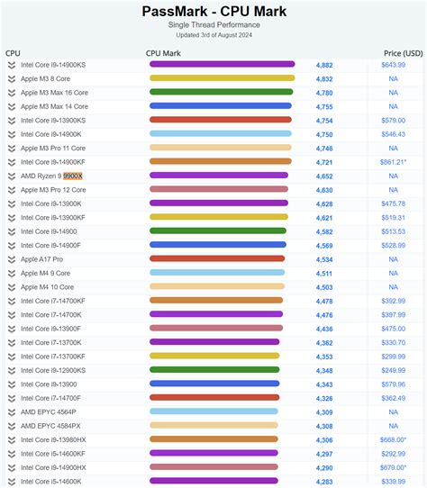 AMD Ryzen 9 9900X "Zen 5" CPU Makes First Apperance In PassMark, Faster ...