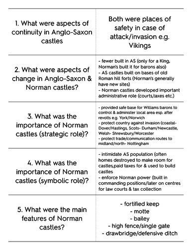 Castles in Anglo Saxon and Norman times | Teaching Resources