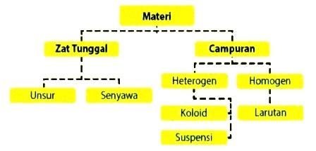 Materi Unsur Senyawa Dan Campuran - Homecare24