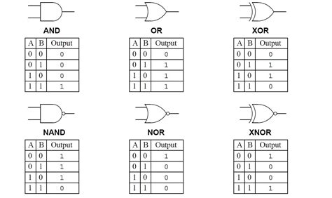 Logic Gate - ClassNotes.ng