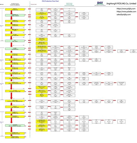 PCB Fabrication Process - What Are The PCB Manufacturing Process Steps?