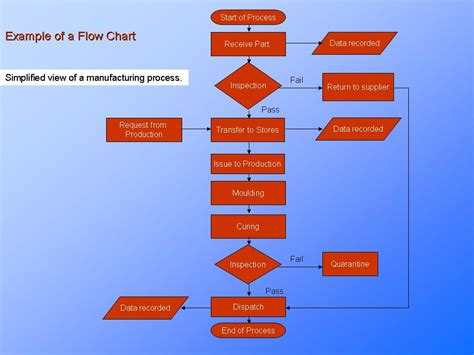 Process Flow Chart : PresentationEZE