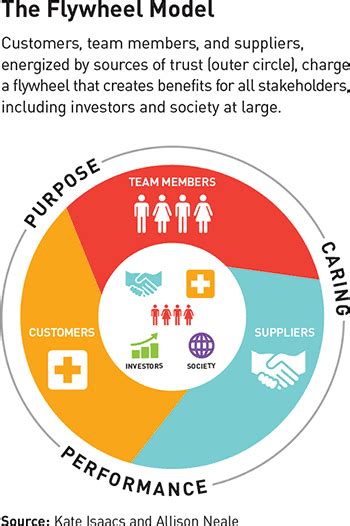 The Flywheel Effect & Employee Engagement | Engagement Multiplier