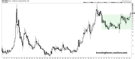 The 50-Year Silver Price Chart - InvestingHaven