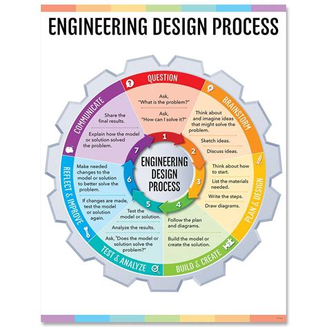 Engineering Design Process Chart – Creative Teaching Press | Monografia ...