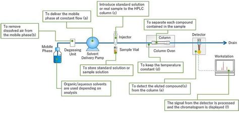 HPLC instrumentation | Download Scientific Diagram