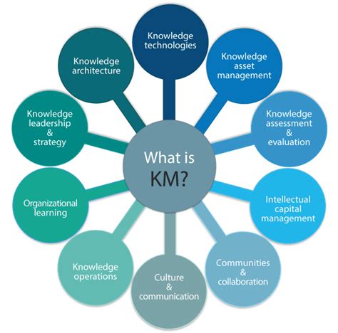 Knowledge Management