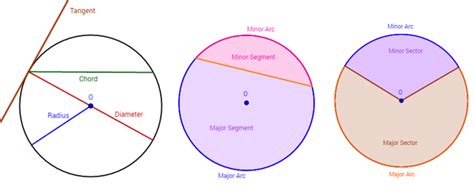 Circles: diameter, chord, radius, arc, tangent (examples, videos ...