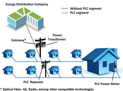 A Dynamic Energy Management System Using Smart Metering, 56% OFF