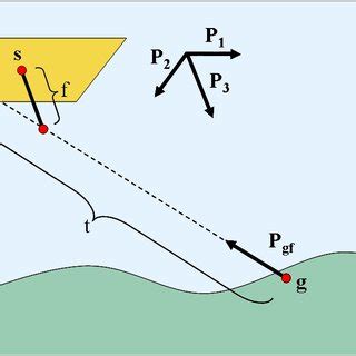 Illustration of (a) vector geometry for planar projection and (b ...