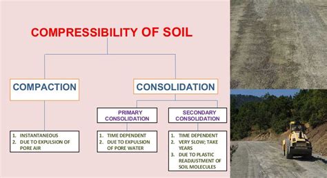 Consolidation & Compressibility of Soil - CivilArc