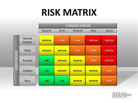 Project Risk Matrix Template