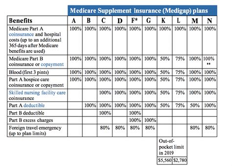 Comparing Medigap Plans - Senior65