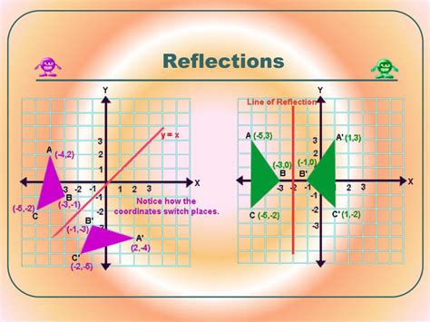 Graph reflection over y axis calculator - bwnery