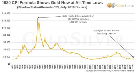 It’s Official: Gold & Silver Prices Now at Inflation-Adjusted 50-Year Lows