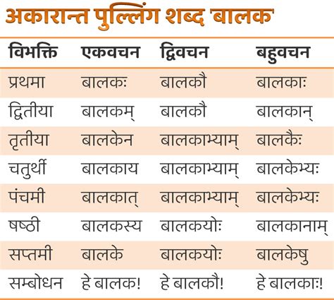 शब्द रूप - परिभाषा, भेद और उदाहरण, List, Trick | Shabd Roop in Sanskrit ...