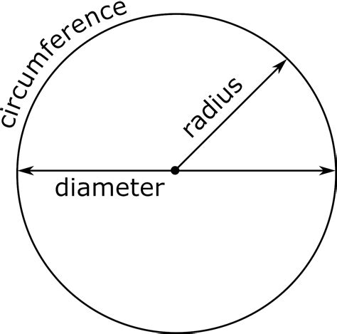 The Diameter Of A Circle Mean Radius